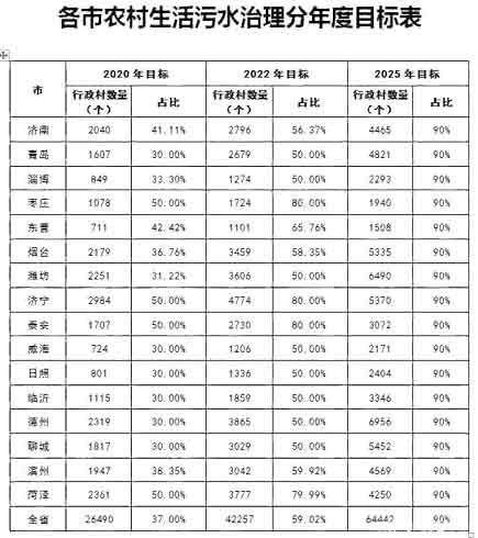 农村生活污水治理分年度目标表