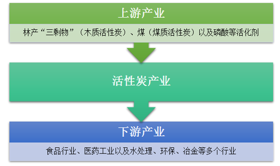 活性炭行业产业链