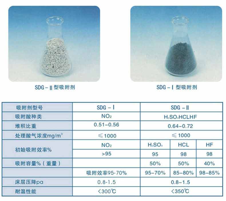 SDG吸附剂指标参数